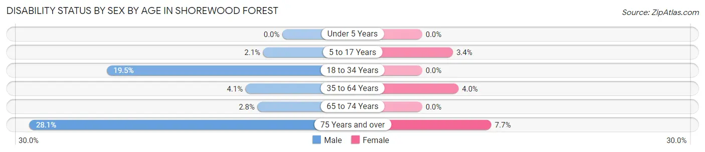Disability Status by Sex by Age in Shorewood Forest