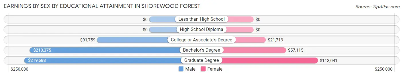 Earnings by Sex by Educational Attainment in Shorewood Forest