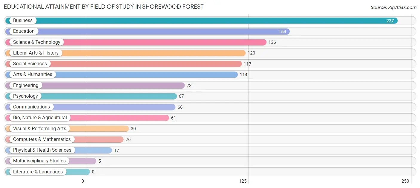 Educational Attainment by Field of Study in Shorewood Forest
