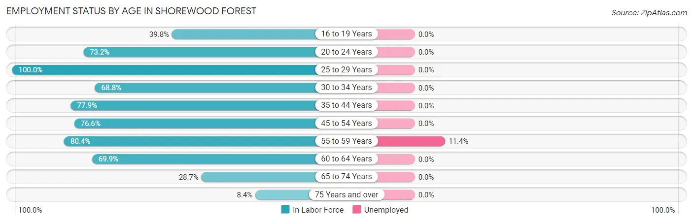 Employment Status by Age in Shorewood Forest