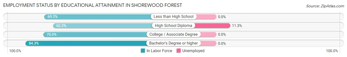 Employment Status by Educational Attainment in Shorewood Forest