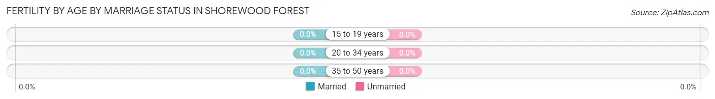 Female Fertility by Age by Marriage Status in Shorewood Forest
