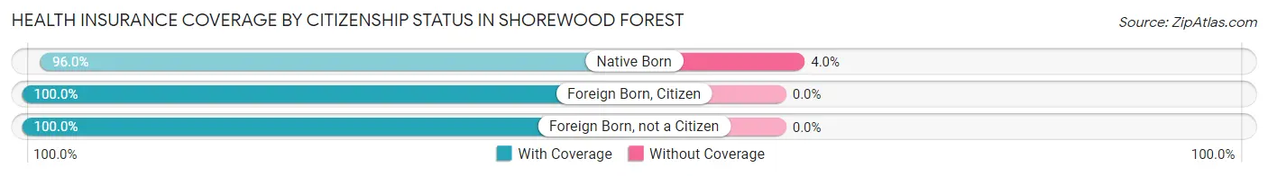 Health Insurance Coverage by Citizenship Status in Shorewood Forest