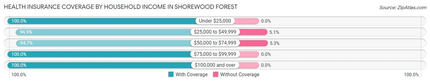 Health Insurance Coverage by Household Income in Shorewood Forest