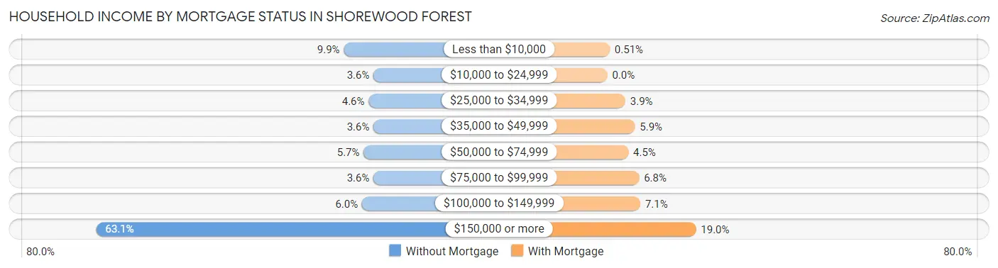 Household Income by Mortgage Status in Shorewood Forest