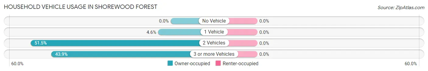 Household Vehicle Usage in Shorewood Forest