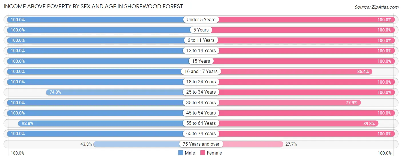 Income Above Poverty by Sex and Age in Shorewood Forest