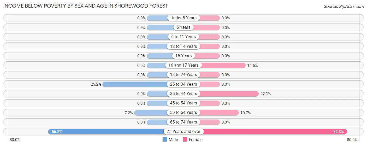 Income Below Poverty by Sex and Age in Shorewood Forest