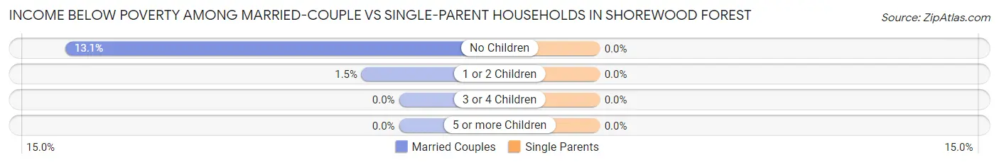 Income Below Poverty Among Married-Couple vs Single-Parent Households in Shorewood Forest