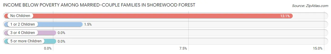 Income Below Poverty Among Married-Couple Families in Shorewood Forest
