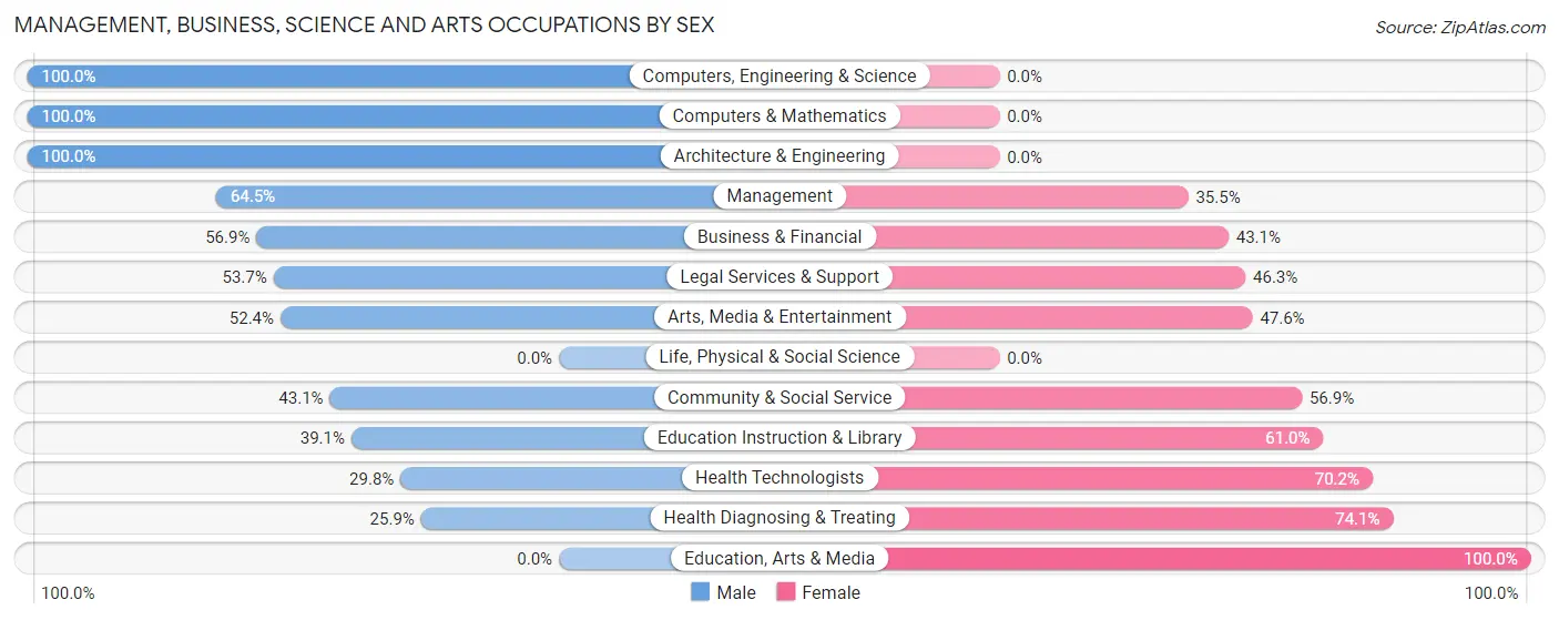 Management, Business, Science and Arts Occupations by Sex in Shorewood Forest