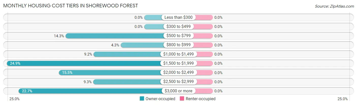 Monthly Housing Cost Tiers in Shorewood Forest