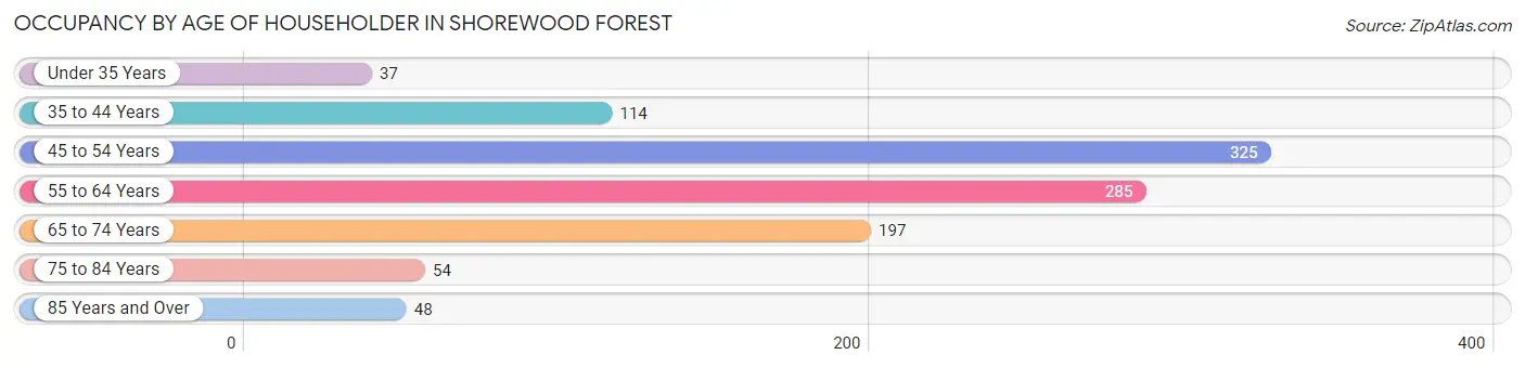 Occupancy by Age of Householder in Shorewood Forest