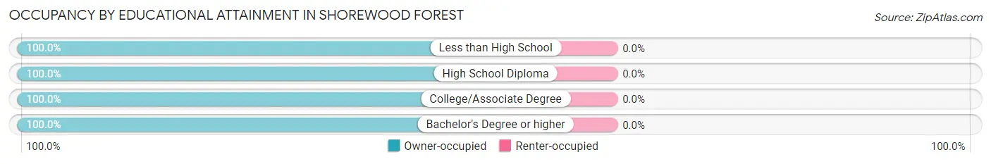 Occupancy by Educational Attainment in Shorewood Forest
