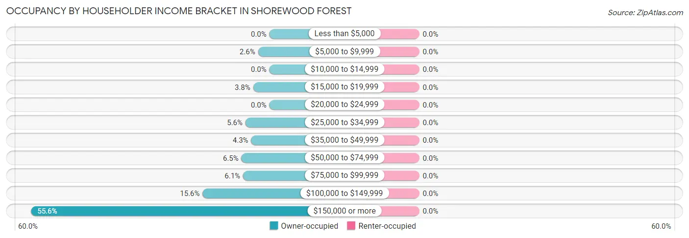 Occupancy by Householder Income Bracket in Shorewood Forest