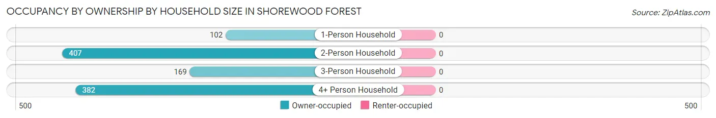 Occupancy by Ownership by Household Size in Shorewood Forest