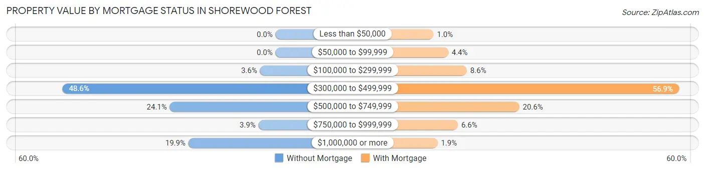 Property Value by Mortgage Status in Shorewood Forest