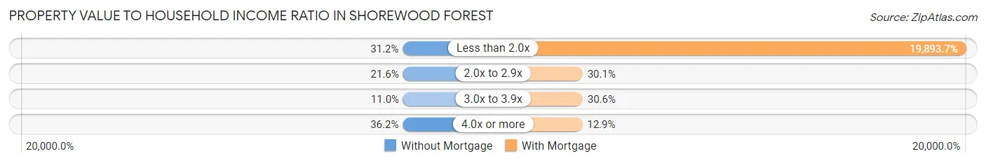 Property Value to Household Income Ratio in Shorewood Forest