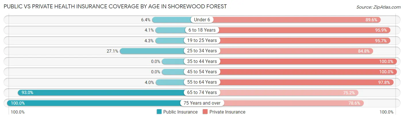 Public vs Private Health Insurance Coverage by Age in Shorewood Forest