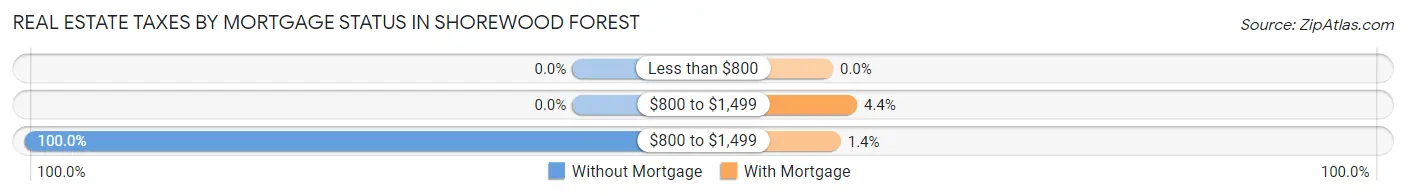 Real Estate Taxes by Mortgage Status in Shorewood Forest