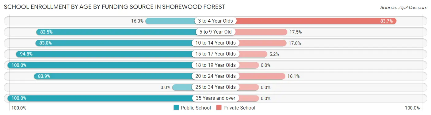 School Enrollment by Age by Funding Source in Shorewood Forest