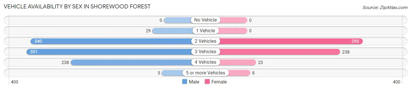 Vehicle Availability by Sex in Shorewood Forest