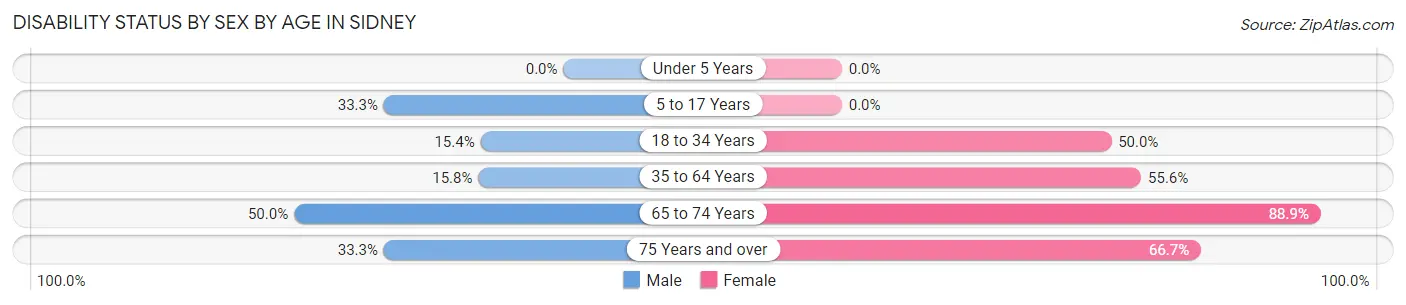Disability Status by Sex by Age in Sidney