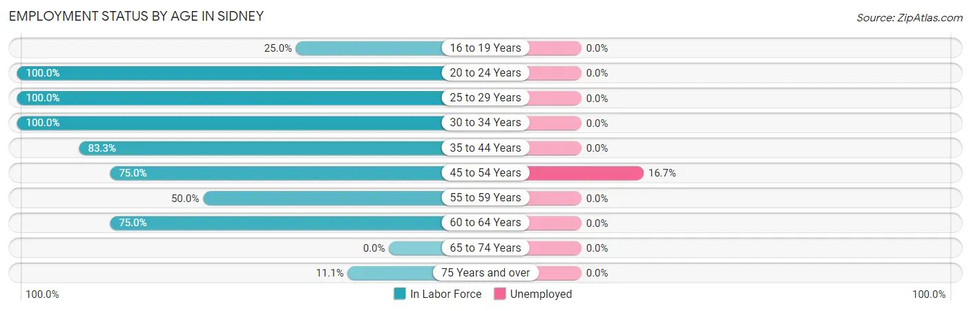 Employment Status by Age in Sidney