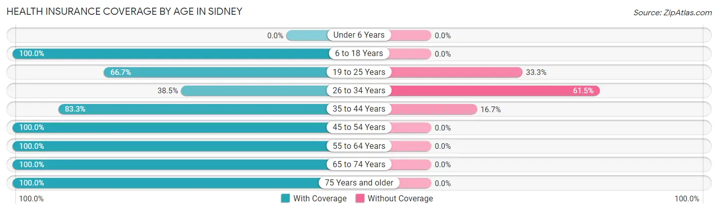 Health Insurance Coverage by Age in Sidney