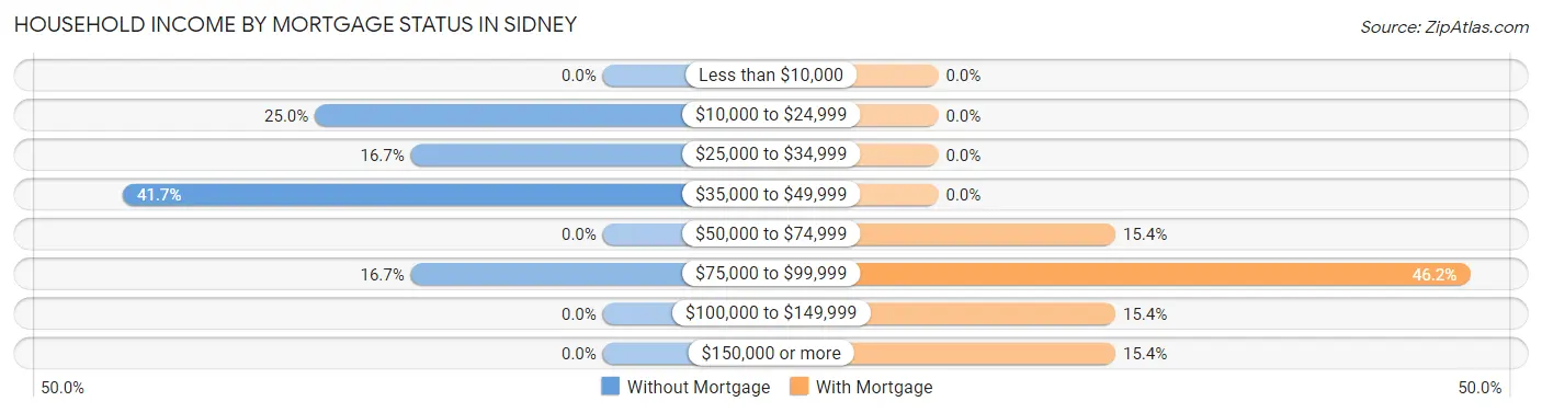 Household Income by Mortgage Status in Sidney