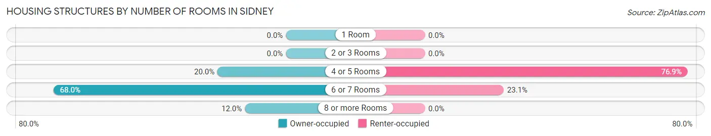 Housing Structures by Number of Rooms in Sidney