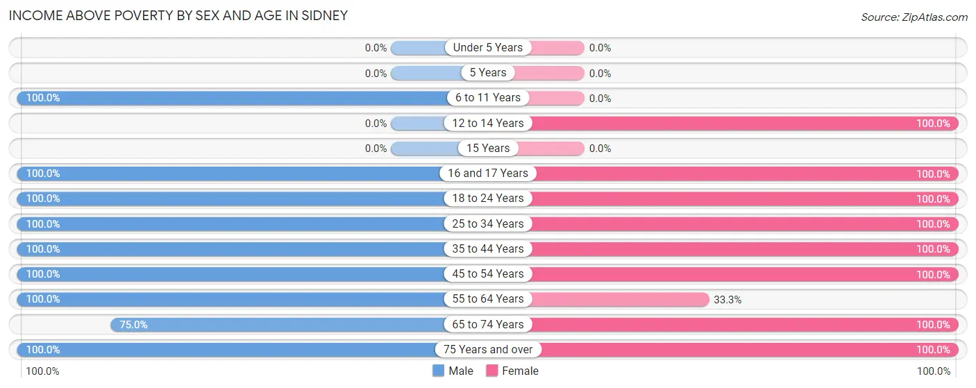 Income Above Poverty by Sex and Age in Sidney