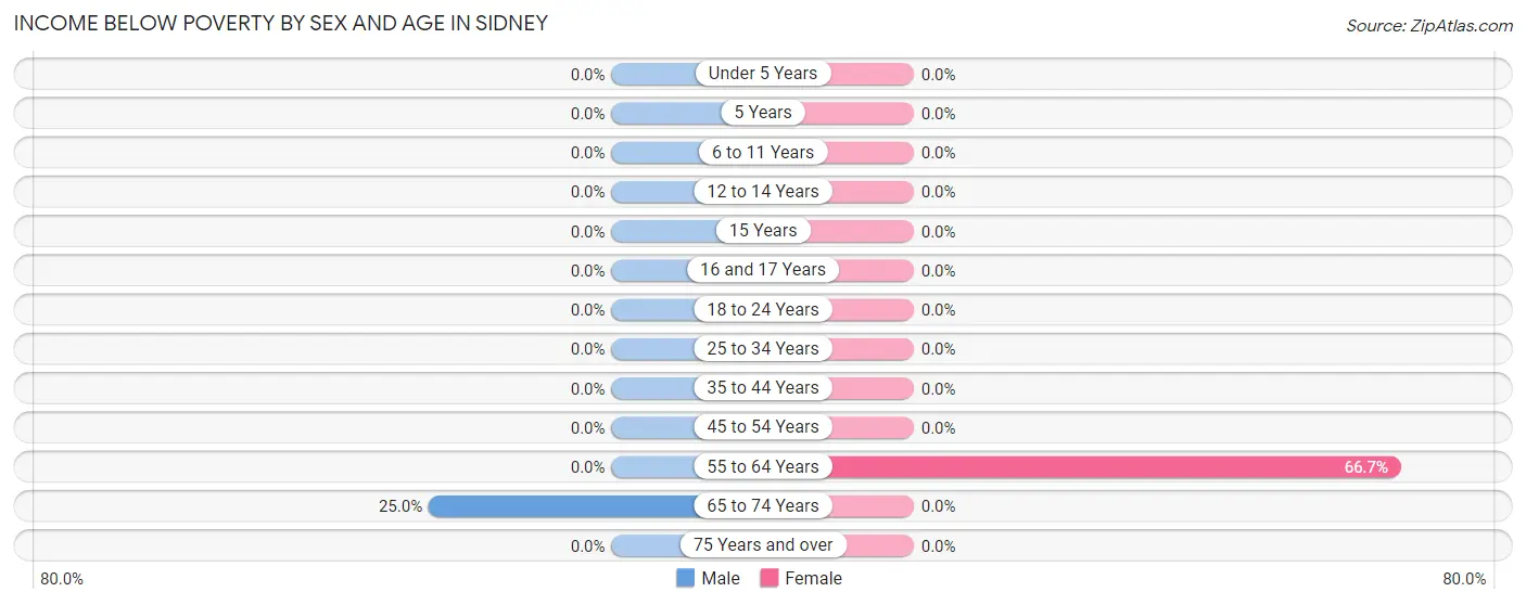 Income Below Poverty by Sex and Age in Sidney