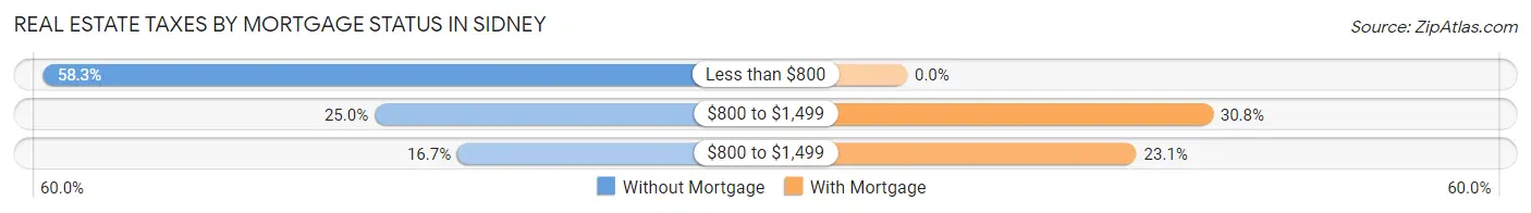 Real Estate Taxes by Mortgage Status in Sidney