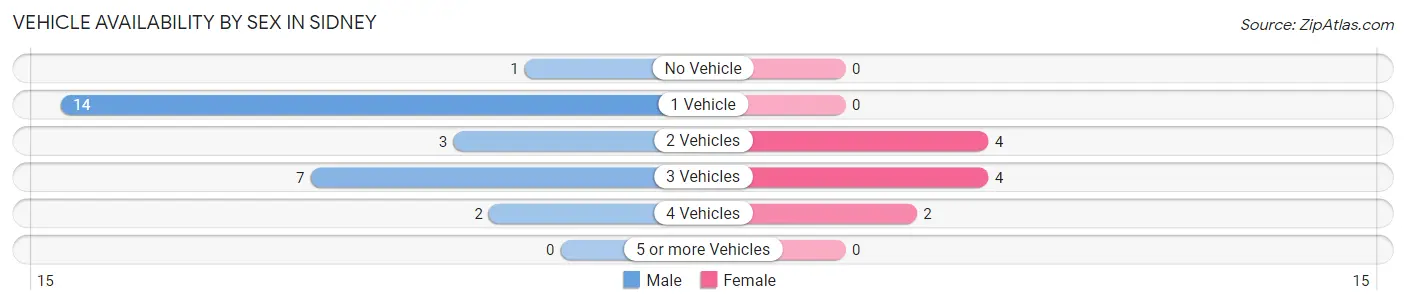 Vehicle Availability by Sex in Sidney