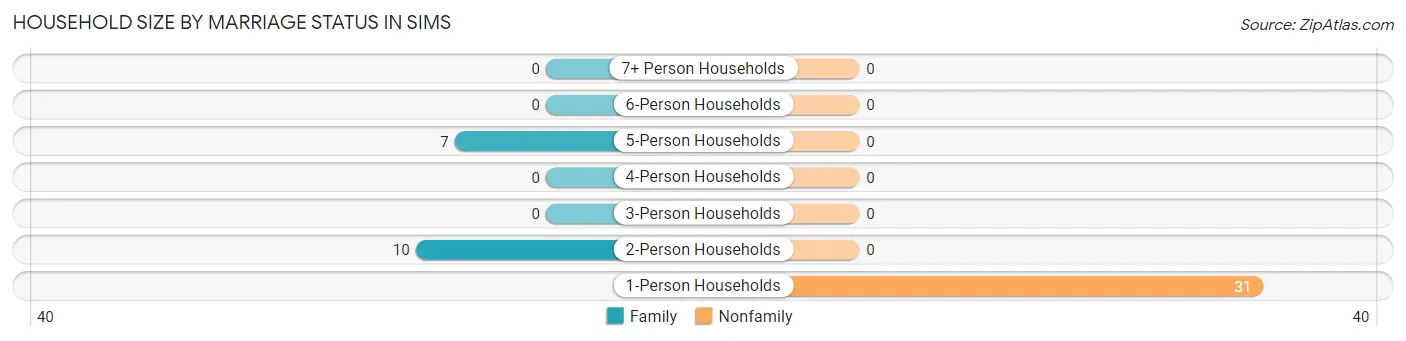 Household Size by Marriage Status in Sims