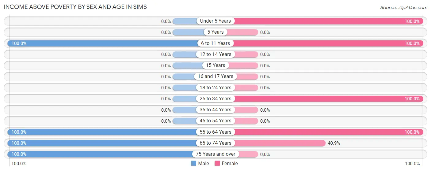 Income Above Poverty by Sex and Age in Sims