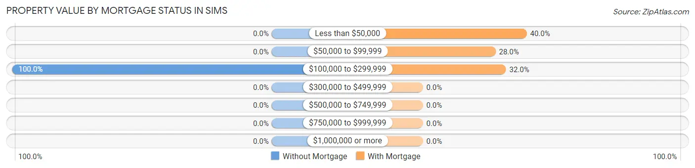 Property Value by Mortgage Status in Sims