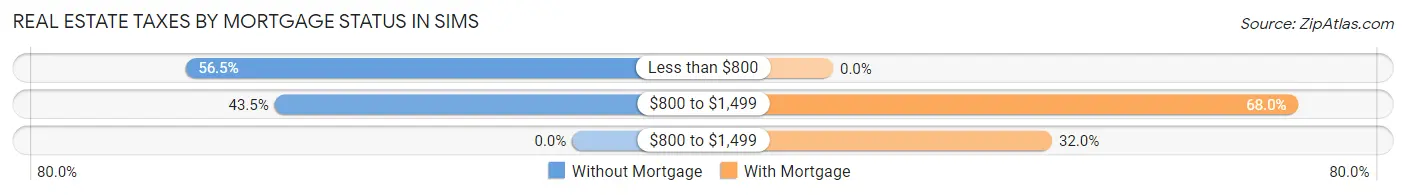 Real Estate Taxes by Mortgage Status in Sims
