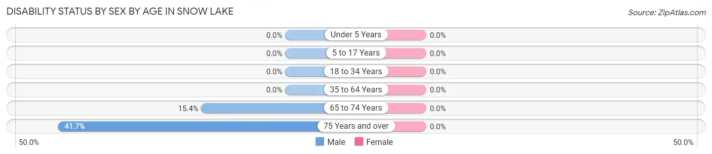 Disability Status by Sex by Age in Snow Lake