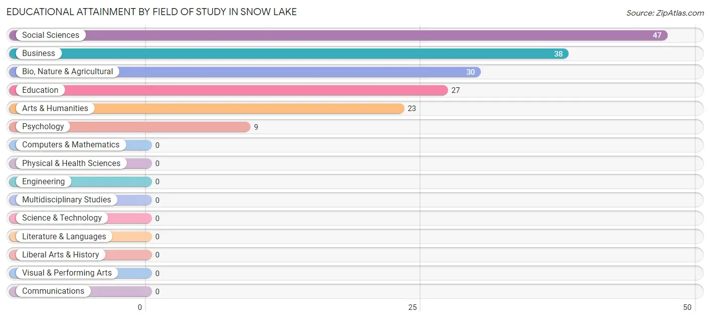 Educational Attainment by Field of Study in Snow Lake
