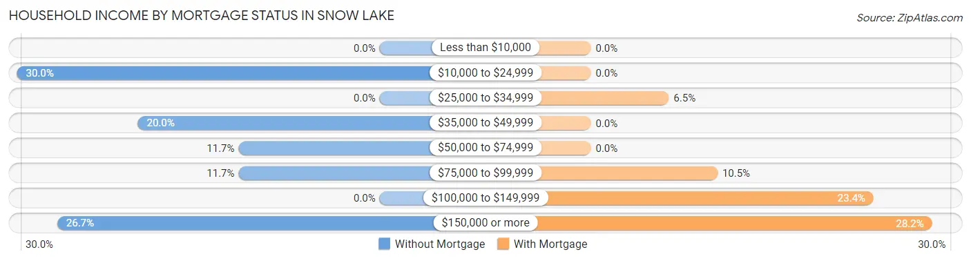 Household Income by Mortgage Status in Snow Lake
