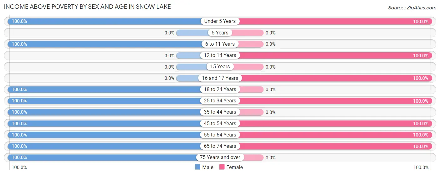 Income Above Poverty by Sex and Age in Snow Lake