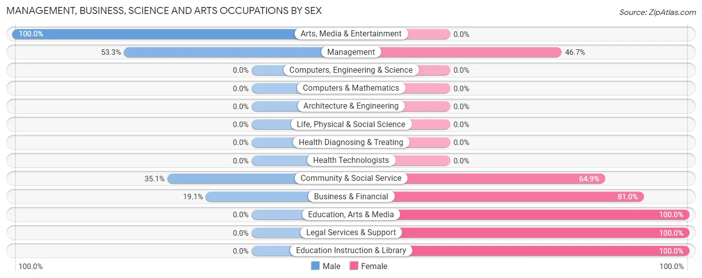 Management, Business, Science and Arts Occupations by Sex in Snow Lake