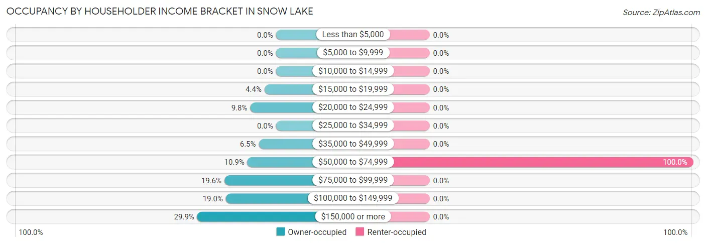 Occupancy by Householder Income Bracket in Snow Lake