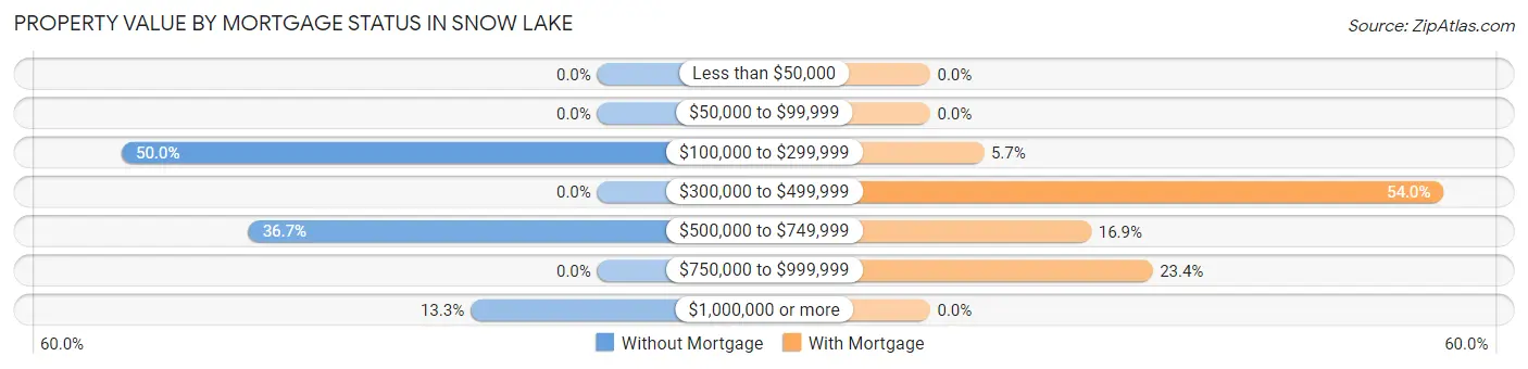 Property Value by Mortgage Status in Snow Lake