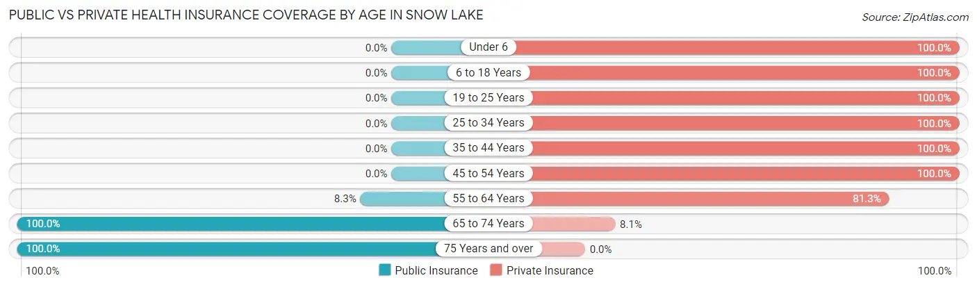 Public vs Private Health Insurance Coverage by Age in Snow Lake