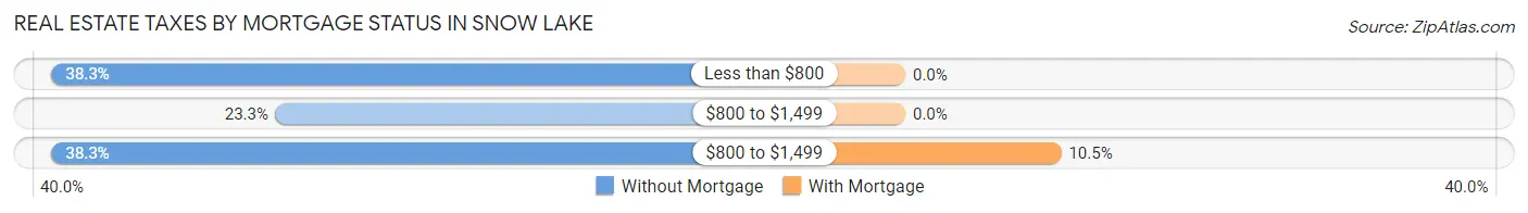 Real Estate Taxes by Mortgage Status in Snow Lake