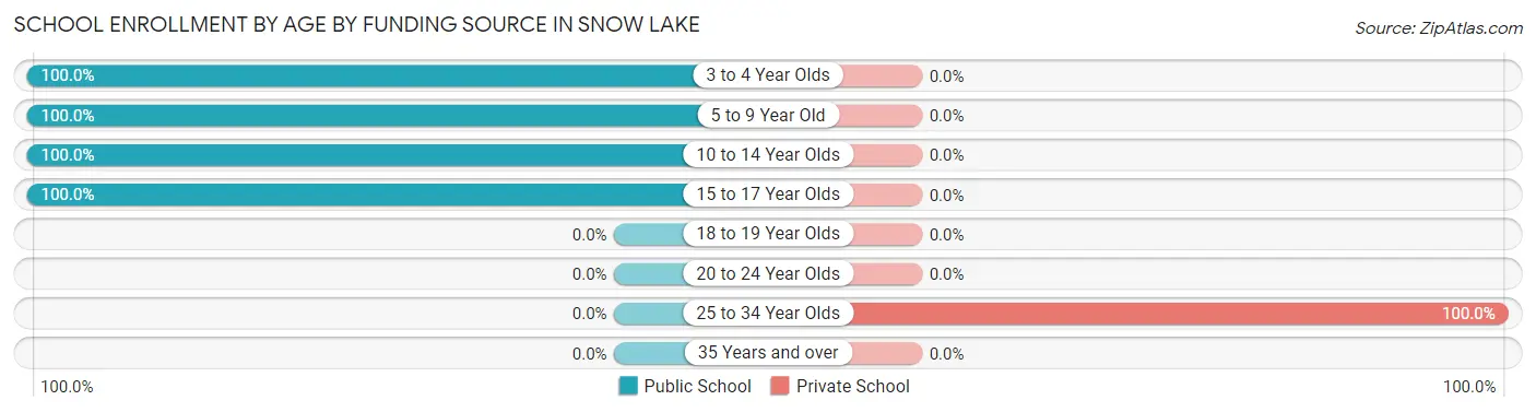School Enrollment by Age by Funding Source in Snow Lake