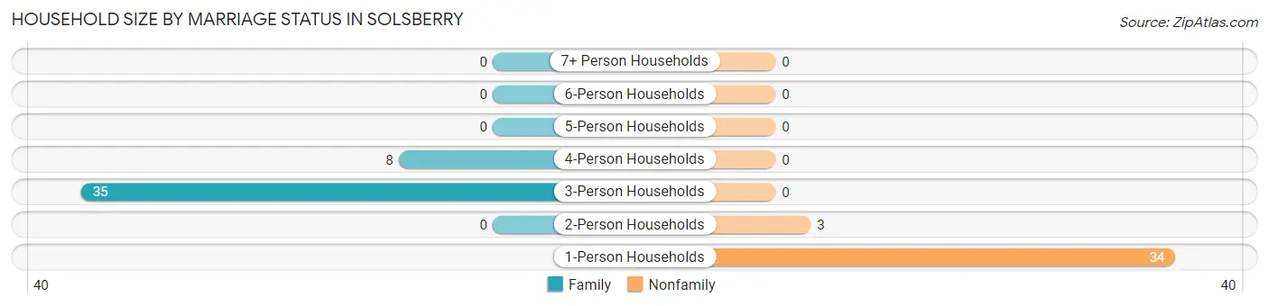 Household Size by Marriage Status in Solsberry